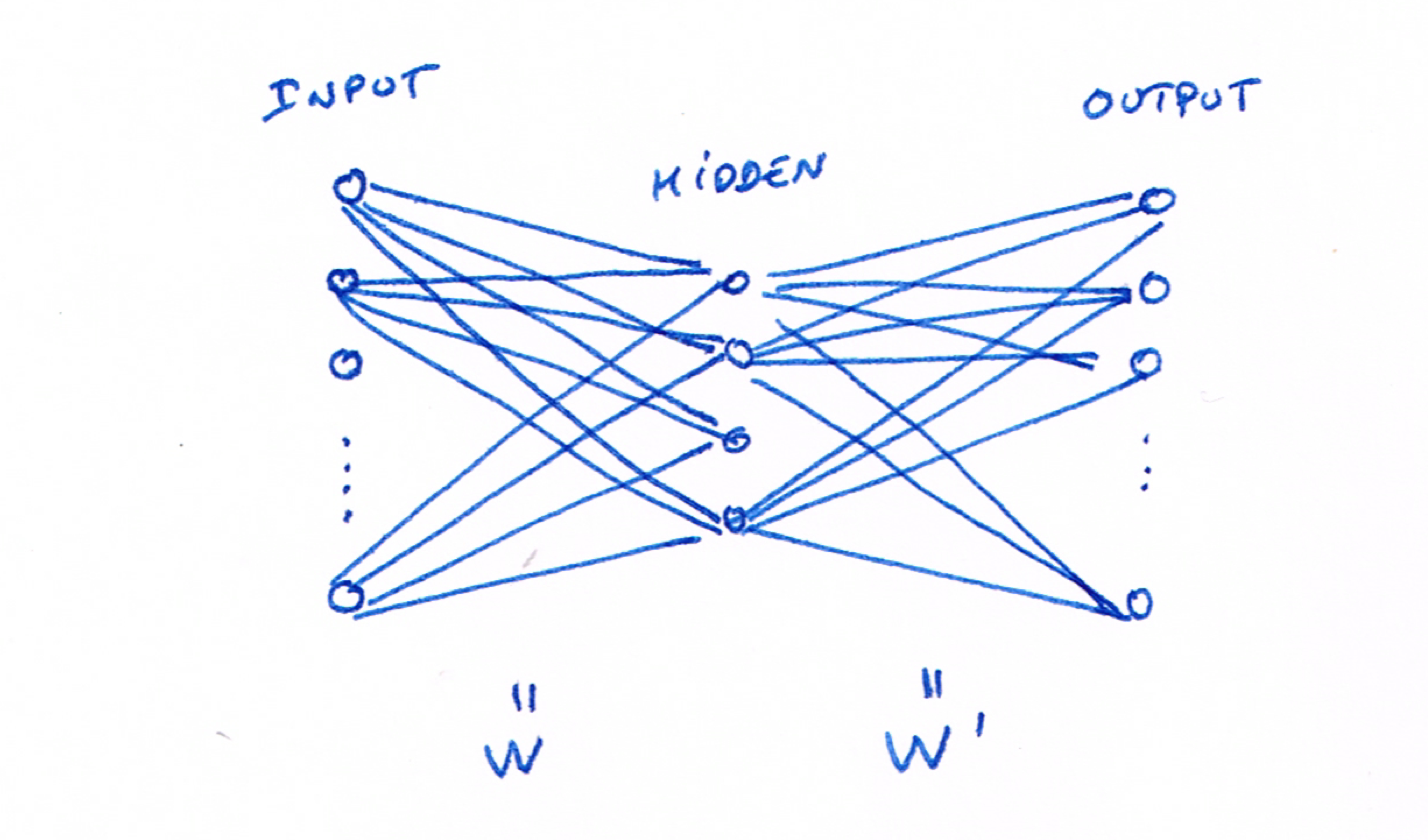 Understanding Word2vec