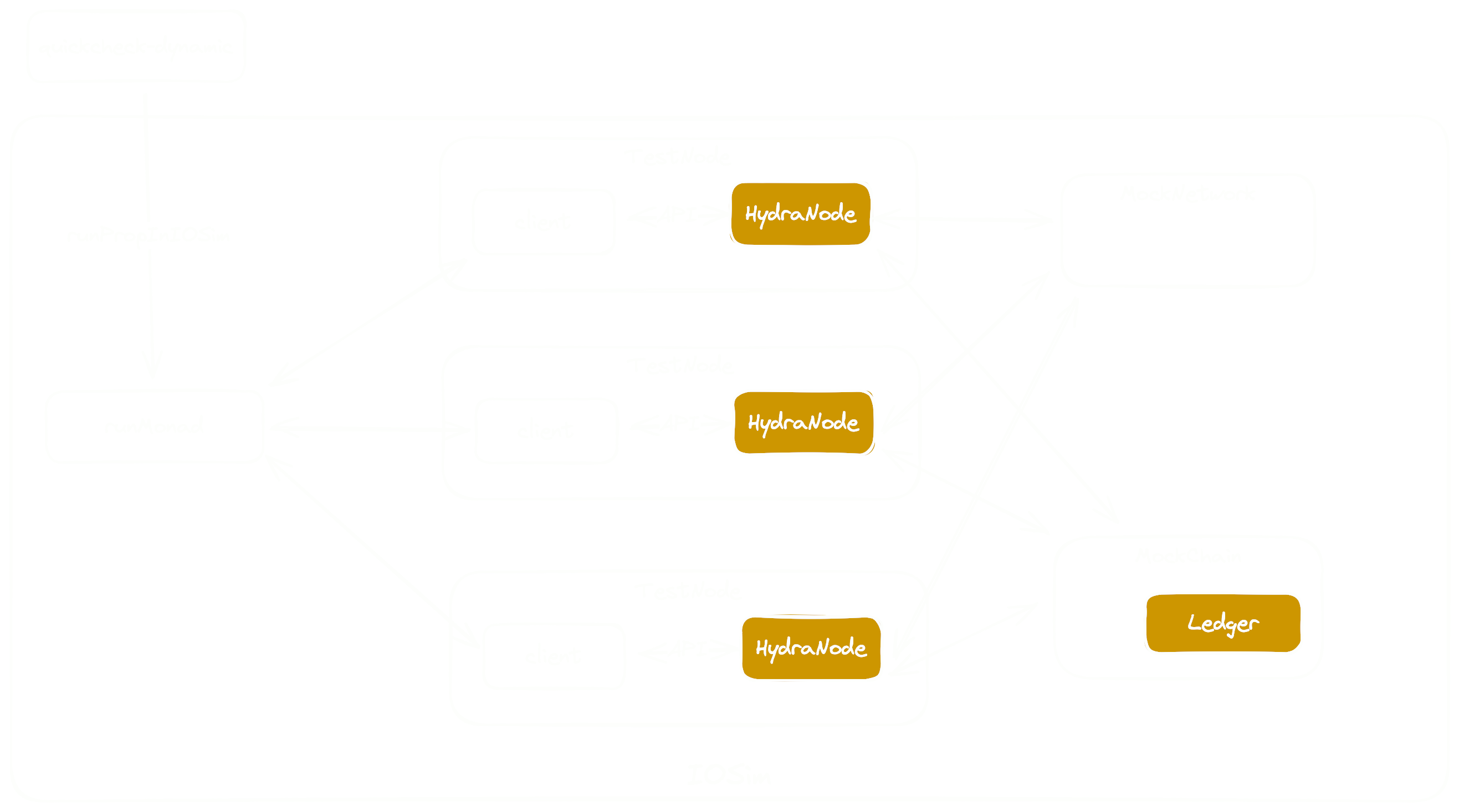 Hydra Test Architecture
